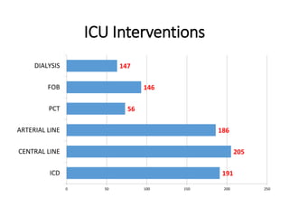 ICU Interventions
191
205
186
56
146
147
0 50 100 150 200 250
ICD
CENTRAL LINE
ARTERIAL LINE
PCT
FOB
DIALYSIS
 