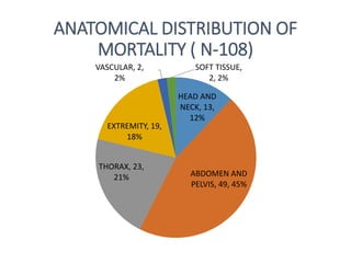 ANATOMICAL DISTRIBUTION OF
MORTALITY ( N-108)
HEAD AND
NECK, 13,
12%
ABDOMEN AND
PELVIS, 49, 45%
THORAX, 23,
21%
EXTREMITY...