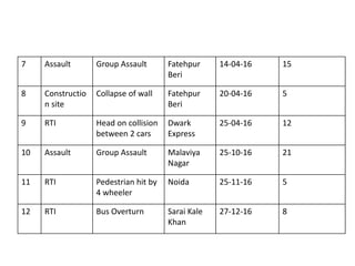 7 Assault Group Assault Fatehpur
Beri
14-04-16 15
8 Constructio
n site
Collapse of wall Fatehpur
Beri
20-04-16 5
9 RTI Hea...