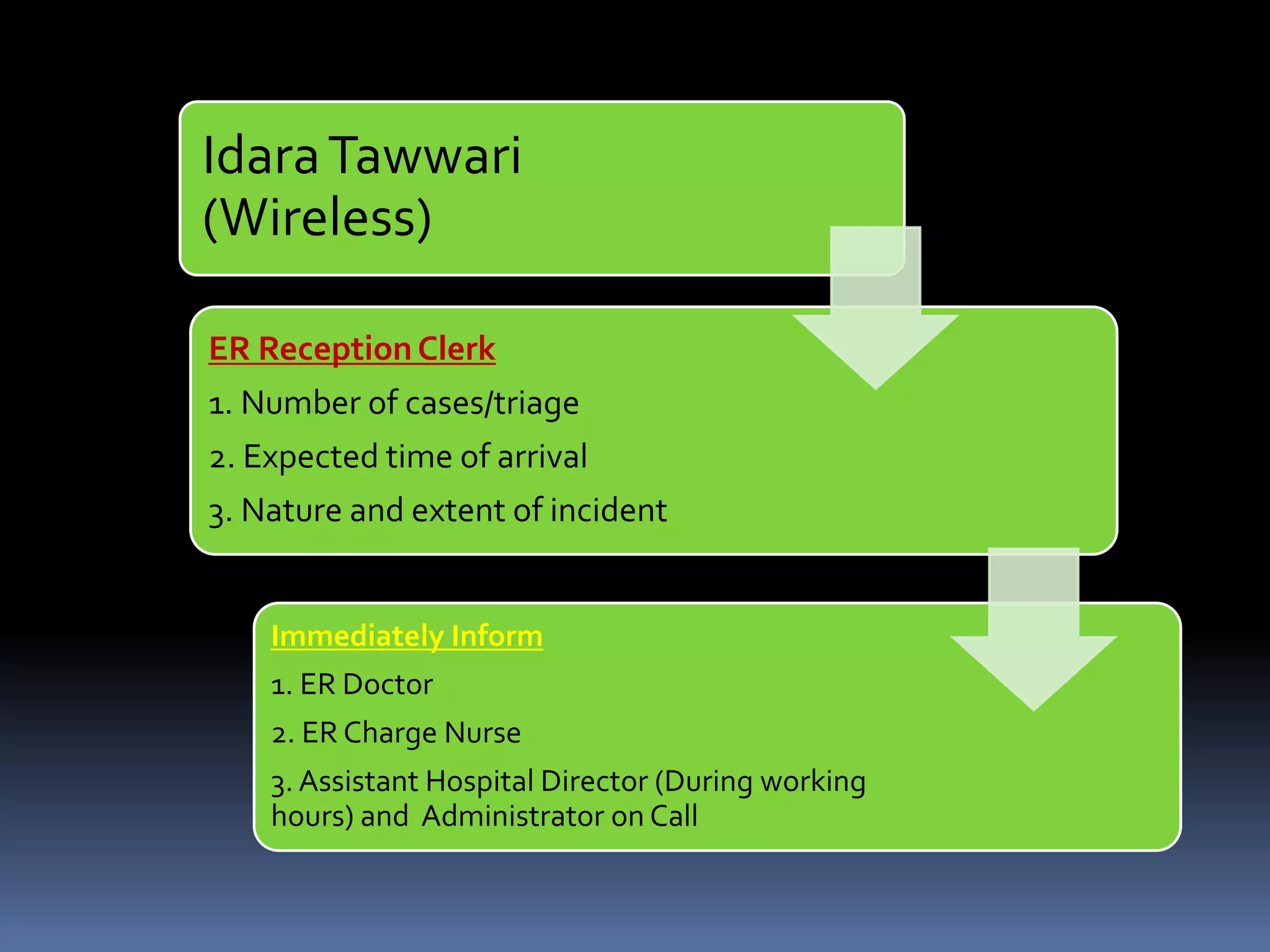 IdaraTawwari
(Wireless)
ER ReceptionClerk
1. Number of cases/triage
2. Expected time of arrival
3. Nature and extent of incident
Immediately Inform
1. ER Doctor
2. ER Charge Nurse
3. Assistant Hospital Director (During working
hours) and Administrator on Call
 