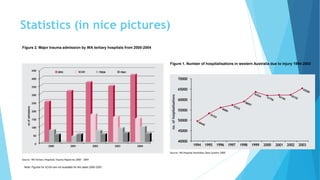 Statistics (in nice pictures)
Figure 2. Major trauma admission by WA tertiary hospitals from 2000-2004
Note: Figures for sCGH are not available for the years 2000-2001.
Figure 1. Number of hospitalisations in western Australia due to injury 1994-2003
 