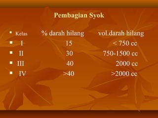 Pembagian Syok


Kelas



I
II
III
IV





% darah hilang
15
30
40
>40

vol.darah hilang
< 750 cc
750-1500 cc
2000 cc
>2000 cc

 