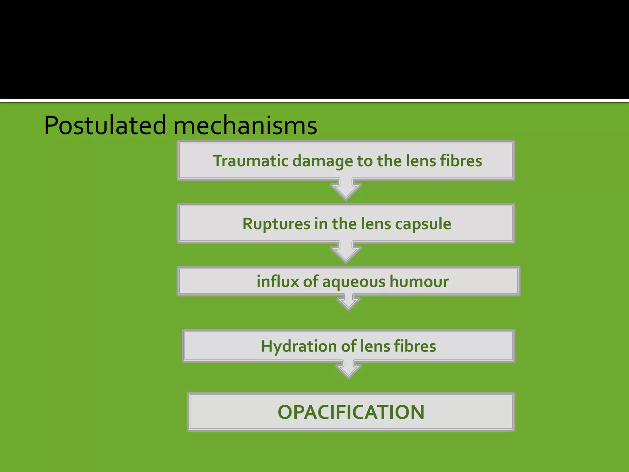 Postulated mechanisms
Traumatic damage to the lens fibres
Ruptures in the lens capsule
influx of aqueous humour
Hydration of lens fibres
OPACIFICATION
 