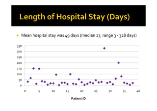 Mean hospital stay was 49 days (median 27, range 3 - 328 days)




                          Patient ID
 