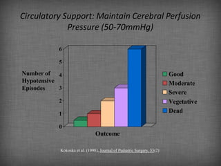Circulatory Support: Maintain Cerebral Perfusion
             Pressure (50-70mmHg)

            6

            5
Number of 4                                                              Good
Hypotensive                                                              Moderate
Episodes    3
                                                                         Severe
            2                                                            Vegetative
            1
                                                                         Dead

            0
                                Outcome

            Kokoska et al. (1998), Journal of Pediatric Surgery, 33(2)
 