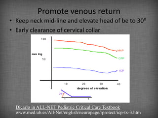 Promote venous return
• Keep neck mid-line and elevate head of be to 30⁰
• Early clearance of cervical collar




  Dicarlo in ALL-NET Pediatric Critical Care Textbook
  www.med.ub.es/All-Net/english/neuropage/protect/icp-tx-3.htm
 