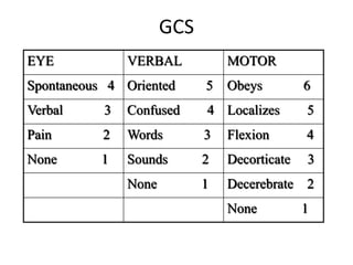 GCS
EYE VERBAL MOTOR
Spontaneous 4 Oriented 5 Obeys 6
Verbal 3 Confused 4 Localizes 5
Pain 2 Words 3 Flexion 4
None 1 Sounds 2 Decorticate 3
None 1 Decerebrate 2
None 1
 