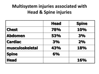 Multisystem injuries associated with
Head & Spine injuries
Head Spine
Chest 78% 10%
Abdomen 53% 3%
Cardiac 3% 2%
musculoskeletal 43% 18%
Spine 6%
Head 16%
 