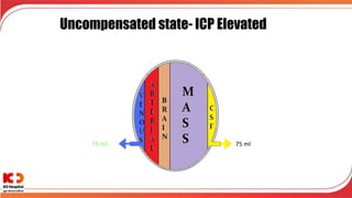 Uncompensated state- ICP Elevated
75 ml 75 ml
 