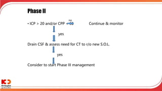 Phase II
• ICP > 20 and/or CPP < 60 Continue & monitor
yes
Drain CSF & assess need for CT to r/o new S.O.L.
yes
Consider to start Phase III management
no
 