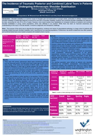 The Incidence of Traumatic Posterior and Combined Labral Tears in Patients
Undergoing Arthroscopic Shoulder Stabilisation
MA Imam, S Javed, P Monga, L Funk, M Walton
Wrightington Hospital, UK
ISAKOS, Cancun 2019
Correspondence: Mr Mohamed Imam MD PHD FRCS (Tr and Orth); Email: Mohamed.imam@aol.com
Introduction: Shoulder instability is a common cause of shoulder pain and dysfunction in younger adults, particularly in athletes. Isolated anterior
shoulder instability is traditionally believed to account for over 90% of shoulder instability. Posterior and combined shoulder instabilities are believed to
be rarer, accounting for only 2% to 5% of cases. However, more recent studies have highlighted an increased incidence of posterior and combined
shoulder instabilities in young, active populations, which was reflected in our practice. While there has been an improved awareness and
understanding of this injury in the last decade, it remains a diagnostic and therapeutic challenge.
Aims: The purpose of this study was to describe the demographics, incidence and nature of capsulolabral pathology in a large cohort of patients with
surgically treated traumatic shoulder instability, both in sporting and non-sporting populations. Furthermore, we aimed to determine how often posterior
and combined labral tears were treated compared with isolated anterior injuries.
Methods:
• All patients undergoing surgery for traumatic shoulder instability over
a three-year period between 2012 and 2014 were identified from our
database. A retrospective review of consecutive patients under the
care of three senior shoulder surgeons was performed.
• Inclusion criteria were all patients who underwent first time operative
treatment for traumatic shoulder instability. Exclusion criteria included
patients without a diagnosis of atraumatic shoulder instability or those
patients undergoing revision stabilisation surgery.
• At the time of intervention, all patients underwent an examination
under anaesthesia, arthroscopic assessment of the glenoid
capsulolabral structures and subsequent repairs where indicated.
Patients were categorised according to the location of their labral
pathology (anterior, posterior, or combined anterior and posterior) and
whether their injury was sustained during sporting or non-sporting
activity.
• The sporting population were defined as patients who described
themselves as competitive sportspeople, semi-professional or
professional athletes, who sustained their injury as a result of sport.
They were subdivided according to the participating activity which
included rugby, football, canoeing, cricket and motocross.
Table 3: Summary of the results
Results:
• There were 442 primary arthroscopic labral repair procedures performed
over the three-year period. The total cohort had a mean age of 25.91±9.09
years (range, 14-67 years) and consisted of 89.6% males. There was no
significant difference in mean age or gender between the isolated anterior,
posterior or combined groups (p=0.383 and p=0.541, respectively).
• Of the 442 patients who underwent a shoulder labral repair, isolated anterior
labral pathology occurred in 52.9% (n=234), with posterior and combined
labral tears accounting for 16.3% (n=72) and 30.8%, respectively (n=136)
(Table 3).
• Patients were stratified as either sporting or non-sporting; 74.9% of patients
were categorised as sporting (n=331) and had a mean age of 24.91±5.69
years, which was significantly lower than the mean age of 35.40±11.94
years in the non-sporting population (p<0.001). In the non-sporting
population 68.5% (n=76) of patients had isolated anterior labral tears with
12.6% (n=14) posterior and 18.9% (n=21) combined. In the sporting
population isolated anterior labral tears accounted for 47.7% (n=158),
posterior 17.5% (n=58) and combined labral tears 34.7% (n=115).
The sporting population had a significantly greater proportion of posterior
and combined labral tears with the non-sporting population a significantly
greater proportion of anterior labral tears (p=0.013).
• Rugby players had the greatest incidence of shoulder instability within the
sporting cohort accounting for 231 cases. Of the 231 cases, 47.2% were
isolated anterior labral tears, 12.6% isolated posterior and 40.3% combined
lesions.
Conclusions:
Posterior and combined shoulder labral tears are more prevalent than previously
reported in the civilian population. The rates are higher in young, sporting
populations and especially in contact sports such as rugby.
References:
• Owens BD, Duffey ML, Nelson BJ, DeBerardino TM, Taylor DC, Mountcastle SB. The incidence and characteristics of shoulder instability at the United States Military Academy. Am J Sports Med 2007;35:1168-1173
• Owens BD, Agel J, Mountcastle SB, Cameron KL, Nelson BJ. Incidence of glenohumeral instability in collegiate athletics. Am J Sports Med 2009;37:1750-4
• Song DJ, Cook JB, Krul KP, Bottoni CR, Rowles DJ, Shaha SH, Tokish JM. High frequency of posterior and combined shoulder instability in young active patients. J Shoulder Elbow Surg 2015;24(2):186-190
• Bottoni CR, Franks BR, Moore JH, DeBerardino TM, Taylor DC, Arciero RA. Operative stabilization of posterior shoulder instability. Am J Sports Med 2005;33:996-1002
• Kaplan LD, Flanigan DC, Norwig J, Jost P, Bradley J. Prevalence and variance of shoulder injuries in elite collegiate football players. Am J Sports Med 2005;33(8):1142-6.
• Robinson CM, Aderinto J. Recurrent posterior shoulder instability. J Bone Joint Surg Am 2005;87:883-92
• Provencher MT, LeClere LE, King S, McDonald LS, Frank RM, Mologne TS, et al. Posterior instability of the shoulder: diagnosis and management. Am J Sports Med 2011;39:874-886
• Passanante GJ, Skalski MR, Patel DB, White EA, Schein AJ, Gottsegen CJ, Matcuk GR Jr. Inferior glenohumeral ligament (IGHL) complex: anatomy, injuries, imaging features, and treatment options. Emerg Radiol 2017;24(1):65-71
• Ovesen J, Nielsen S. Stability of the shoulder joint: cadaver study of stabilizing structures. Acta Orthop Scand 1985;56(2):149-151.
• O’Connell PW, Nuber GW, Mileski RA, Lautenschlager E. The contribution of the glenohumeral ligaments to anterior stability of the shoulder joint. Am J Sports Med 1990;18(6):579-584
• Dewing CB, McCormick F, Bell SJ, et al. An analysis of capsular area in patients with anterior, posterior, and multidirectional shoulder instability. Am J Sports Med 2008;36(3):515-522
• Badge R, Tambe A, Funk L. Arthroscopic isolated posterior labral repair in rugby players. Int J Shoulder Surg 2009;3(1):4-7
• Blomquist J, Solheim E, Liavaag S, Schroder CP, Espehaug B, Havelin LI. Shoulder instability surgery in Norway: the first report from a multicenter register, with 1-year follow-up. Acta Orthop 2012;83:165-170
• Funk L, Snow M. SLAP tears of the glenoid labrum in contact athletes. Clin J Sport Med 2007;17:1–4.
Table 2: Location of labral pathology as found intraoperatively
Table 1: Published series (>100) cases of incidence and characteristics of shoulder
instability
 