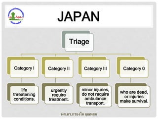 JAPAN
Triage

Category I

Category II

Category III

Category 0

life
threatening
conditions.

urgently
require
treatment.

minor injuries,
do not require
ambulance
transport.

who are dead,
or injuries
make survival.

ผศ.ดร.กรองได อุณหสูต

 