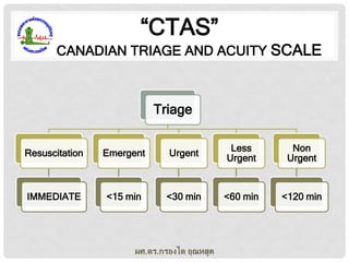 “CTAS”
CANADIAN TRIAGE AND ACUITY SCALE

Triage
Resuscitation

Emergent

Urgent

Less
Urgent

Non
Urgent

IMMEDIATE

<15 min

<30 min

<60 min

<120 min

ผศ.ดร.กรองได อุณหสูต

 