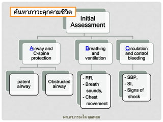 ค้นหาภาวะคุกคามชีวต
ิ

Initial
Assessment

Airway and

Breathing

C-spine
protection

patent
airway

and
ventilation

Obstructed
airway

- RR,
- Breath
sounds,
- Chest
movement

ผศ.ดร.กรองได อุณหสูต

Circulation

and control
bleeding

- SBP,
- SI,
- Signs of
shock

 