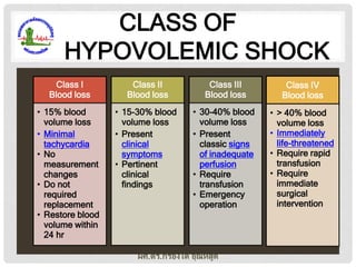 CLASS OF
HYPOVOLEMIC SHOCK
Class I
Blood loss

Class II
Blood loss

Class III
Blood loss

Class IV
Blood loss

• 15% blood
volume loss
• Minimal
tachycardia
• No
measurement
changes
• Do not
required
replacement
• Restore blood
volume within
24 hr

• 15-30% blood
volume loss
• Present
clinical
symptoms
• Pertinent
clinical
findings

• 30-40% blood
volume loss
• Present
classic signs
of inadequate
perfusion
• Require
transfusion
• Emergency
operation

• > 40% blood
volume loss
• Immediately
life-threatened
• Require rapid
transfusion
• Require
immediate
surgical
intervention

ผศ.ดร.กรองได อุณหสูต

 
