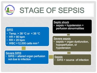 STAGE OF SEPSIS
SIRS
• Temp. > 38 C or < 36 C
• HR > 90 bpm
• RR > 20 bpm
• WBC >12,000 cells mm-3
Severe SIRS
• SIRS + altered organ perfusion
not due to infection

Septic shock
• sepsis + hypotension +
perfusion abnormalities

Severe sepsis
• sepsis + organ dysfunction,
hypoperfusion, or
hypotension
Sepsis
• SIRS + source of infection

 