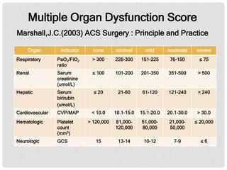 Multiple Organ Dysfunction Score
Marshall,J.C.(2003) ACS Surgery : Principle and Practice
Organ

indicator

none

minimal

mild

moderate

severe

Respiratory

PaO2/FiO2
ratio

> 300

226-300

151-225

76-150

≤ 75

Renal

Serum
creatinine
(umol/L)

≤ 100

101-200

201-350

351-500

> 500

Hepatic

Serum
birirubin
(umol/L)

≤ 20

21-60

61-120

121-240

> 240

Cardiovascular

CVP/MAP

< 10.0

10.1-15.0

15.1-20.0

20.1-30.0

> 30.0

Hematologic

Platelet
count
(mm3)

> 120,000

81,000120,000

51,00080,000

21,00050,000

≤ 20,000

Neurologic

GCS

15

13-14

10-12

7-9

≤6

 