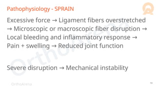 OrthoArena
Pathophysiology - SPRAIN
Excessive force Ligament fibers overstretched
→
Microscopic or macroscopic fiber disruption
→ →
Local bleeding and inflammatory response →
Pain + swelling Reduced joint function
→
Severe disruption Mechanical instability
→
19
 