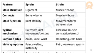 OrthoArena 66
Feature Sprain Strain
Main structure Ligament Muscle/tendon
Connects Bone bone
→ Muscle bone
→
Main function Joint stability Movement/force
transmission
Typical
mechanism
Excessive joint
movement/twisting
Excessive muscle
contraction/stretch
Common sites Ankle, knee, wrist Hamstring, calf, back
Main symptoms Pain, swelling,
instability
Pain, weakness, spasm
 