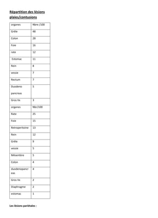 Répartition des lésions
plaies/contusions
organes Nbre /100
Grêle 48
Colon 28
Foie 16
rate 12
Estomac 11
Rein 8
vessie 7
Rectum 7
Duodeno
pancreas
5
Gros Vx 3
organes Nbr/100
Rate 25
Foie 15
Retroperitoine 13
Rein 12
Grêle 9
vessie 5
Mésentère 5
Colon 4
duodenopancr
eas
4
Gros Vx 2
Diaphragme 2
estomac 1
Les lésions pariétales :
 