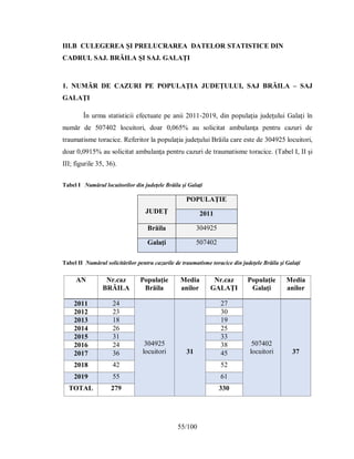 55/100
III.B CULEGEREA ŞI PRELUCRAREA DATELOR STATISTICE DIN
CADRUL SAJ. BRĂILA ŞI SAJ. GALAŢI
1. NUMĂR DE CAZURI PE POPULAŢIA JUDEŢULUI, SAJ BRĂILA – SAJ
GALAŢI
În urma statisticii efectuate pe anii 2011-2019, din populaţia judeţului Galaţi în
număr de 507402 locuitori, doar 0,065% au solicitat ambulanţa pentru cazuri de
traumatisme toracice. Referitor la populaţia judeţului Brăila care este de 304925 locuitori,
doar 0,0915% au solicitat ambulanţa pentru cazuri de traumatisme toracice. (Tabel I, II şi
III; figurile 35, 36).
Tabel I Numărul locuitorilor din judeţele Brăila şi Galaţi
Tabel II Numărul solicitărilor pentru cazurile de traumatisme toracice din judeţele Brăila şi Galaţi
JUDEŢ
POPULAŢIE
2011
Brăila 304925
Galaţi 507402
AN Nr.caz
BRĂILA
Populaţie
Brăila
Media
anilor
Nr.caz
GALAŢI
Populaţie
Galaţi
Media
anilor
2011 24
304925
locuitori 31
27
507402
locuitori 37
2012 23 30
2013 18 19
2014 26 25
2015 31 33
2016 24 38
2017 36 45
2018 42 52
2019 55 61
TOTAL 279 330
 