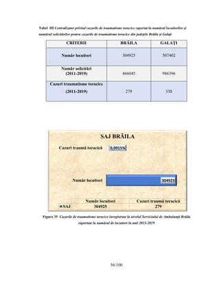 56/100
304925
0,0915%
Număr locuitori
Cazuri traumă toracică
Număr locuitori Cazuri traumă toracică
SAJ 304925 279
SAJ BRĂILA
Tabel III Centralizator privind cazurile de traumatisme toracice raportat la numărul locuitorilor şi
numărul solicitărilor pentru cazurile de traumatisme toracice din judeţele Brăila şi Galaţi
Figura 35 Cazurile de traumatisme toracice înregistrate la nivelul Serviciului de Ambulanţă Brăila
raportate la numărul de locuitori în anii 2011-2019
CRITERII BRĂILA GALAŢI
Număr locuitori 304925 507402
Număr solicitări
(2011-2019) 466045 986396
Cazuri traumatisme toracice
(2011-2019) 279 330
 