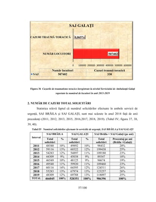 57/100
507402
0,065%
0 100000 200000 300000 400000 500000 600000
NUMĂR LOCUITORI
CAZURI TRAUMĂ TORACICĂ
Număr locuitori Cazuri traumă toracică
SAJ 507402 330
SAJ GALAŢI
Figura 36 Cazurile de traumatisme toracice înregistrate la nivelul Serviciului de Ambulanţă Galaţi
raportate la numărul de locuitori în anii 2011-2019
2. NUMĂR DE CAZURI TOTAL SOLICITĂRI
Statistica relevă faptul că numărul solicitărilor efectuate în ambele servicii de
urgenţă, SAJ BRĂILA şi SAJ GALAŢI, sunt mai scăzute în anul 2014 faţă de anii
precedenţi (2011, 2012, 2013, 2015, 2016,2017, 2018, 2019). (Tabel IV; figura 37, 38,
39, 40).
Tabel IV Numărul solicitărilor efectuate în serviciile de urgenţă, SAJ BRĂILA şi SAJ GALAŢI
Interval
SAJ BRĂILA SAJ GALAŢI SAJ Brăila + SAJ Galați (pe ani)
Total
solicitări
% Total
solicitări
% Total
solicitări
Procentaj pe ani
(Brăila +Galați)
2011 48540 10% 49892 10% 98432 20%
2012 59116 13% 60322 12% 199438 25%
2013 54283 12% 54897 11% 109180 23%
2014 44309 9% 45038 9% 89347 18%
2015 46549 10% 48125 9% 94674 19%
2016 49540 11% 59920 11% 109460 23%
2017 60116 14% 64395 12% 124511 26%
2018 55283 13% 67974 13% 123257 26%
2019 48309 12% 69788 13% 118097 25%
TOTAL 466045 100% 520351 100% 986396 100%
 