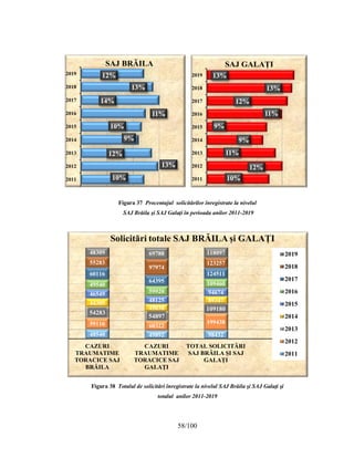 58/100
10%
13%
12%
9%
10%
11%
14%
13%
12%
2011
2012
2013
2014
2015
2016
2017
2018
2019
SAJ BRĂILA
10%
12%
11%
9%
9%
11%
12%
13%
13%
2011
2012
2013
2014
2015
2016
2017
2018
2019
SAJ GALAȚI
Figura 37 Procentajul solicitărilor înregistrate la nivelul
SAJ Brăila şi SAJ Galaţi în perioada anilor 2011-2019
Figura 38 Totalul de solicitări înregistrate la nivelul SAJ Brăila şi SAJ Galaţi şi
totalul anilor 2011-2019
48540 49892 98432
59116 60322
199438
54283
54897
109180
44309
45038
89347
46549
48125
94674
49540
59920
109460
60116
64395
124511
55283
97974
123257
48309 69788 118097
CAZURI
TRAUMATIME
TORACICE SAJ
BRĂILA
CAZURI
TRAUMATIME
TORACICE SAJ
GALAȚI
TOTAL SOLICITĂRI
SAJ BRĂILA ȘI SAJ
GALAȚI
2019
2018
2017
2016
2015
2014
2013
2012
2011
 