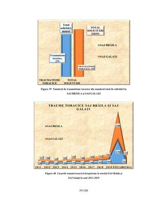 59/100
Figura 39 Numărul de traumatisme toracice din numărul total de solicitări la
SAJ BRĂILA și SAJ GALAȚI
Figura 40 Cazurile traumă toracică înregistrate la nivelul SAJ Brăila şi
SAJ Galaţi în anii 2011-2019
Traumatisme
toracice,
279
Total
solicitări,
466045
TRAUMATISME
TORACICE, 330
TOTAL
SOLICITĂRI
520351
TRAUMATISME
TORACICE
TOTAL
SOLICITĂRI
SAJ BRĂILA
SAJ GALAȚI
24 23 18 26 31 24 36 42 55
279
31
27 30 19 25 33 38 45 52
61
330
37
2011 2012 2013 2014 2015 2016 2017 2018 2019 TOTAL
MEDIA
TRAUME TORACICE SAJ BRĂILA ȘI SAJ
GALAȚI
SAJ BRĂILA
SAJ GALAŢI
 