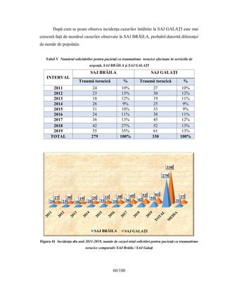 60/100
După cum se poate observa incidenţa cazurilor întâlnite la SAJ GALAŢI este mai
crescută faţă de numărul cazurilor observate la SAJ BRĂILA, probabil datorită diferenţei
de număr de populaţie.
Tabel V Numărul solicitărilor pentru pacienţi cu traumatisme toracice efectuate în serviciile de
urgenţă, SAJ BRĂILA şi SAJ GALAŢI
Figura 41 Incidenţa din anii 2011-2019, număr de cazuri total solicitări pentru pacienţi cu traumatisme
toracice comparativ SAJ Brăila / SAJ Galaţi
24 23 18 26 31 24 36 42 55
279
31
27 30 19 25 33 38 45 52 61
330
37
SAJ BRĂILA SAJ GALAȚI
INTERVAL
SAJ BRĂILA SAJ GALAŢI
Traumă toracică % Traumă toracică %
2011 24 10% 27 10%
2012 23 13% 30 12%
2013 18 12% 19 11%
2014 26 9% 25 9%
2015 31 10% 33 9%
2016 24 11% 38 11%
2017 36 13% 45 12%
2018 42 27% 52 13%
2019 55 35% 61 13%
TOTAL 279 100% 330 100%
 