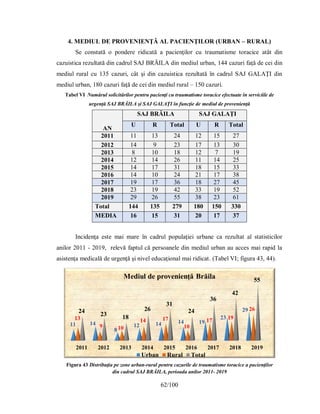 62/100
4. MEDIUL DE PROVENIENŢĂ AL PACIENŢILOR (URBAN – RURAL)
Se constată o pondere ridicată a pacienţilor cu traumatisme toracice atât din
cazuistica rezultată din cadrul SAJ BRĂILA din mediul urban, 144 cazuri faţă de cei din
mediul rural cu 135 cazuri, cât şi din cazuistica rezultată în cadrul SAJ GALAŢI din
mediul urban, 180 cazuri faţă de cei din mediul rural – 150 cazuri.
Tabel VI Numărul solicitărilor pentru pacienţi cu traumatisme toracice efectuate în serviciile de
urgenţă SAJ BRĂILA şi SAJ GALAŢI în funcţie de mediul de provenienţă
AN
SAJ BRĂILA SAJ GALAŢI
U R Total U R Total
2011 11 13 24 12 15 27
2012 14 9 23 17 13 30
2013 8 10 18 12 7 19
2014 12 14 26 11 14 25
2015 14 17 31 18 15 33
2016 14 10 24 21 17 38
2017 19 17 36 18 27 45
2018 23 19 42 33 19 52
2019 29 26 55 38 23 61
Total 144 135 279 180 150 330
MEDIA 16 15 31 20 17 37
Incidenţa este mai mare în cadrul populaţiei urbane ca rezultat al statisticilor
anilor 2011 - 2019, relevă faptul că persoanele din mediul urban au acces mai rapid la
asistenţa medicală de urgenţă şi nivel educaţional mai ridicat. (Tabel VI; figura 43, 44).
Figura 43 Distribuţia pe zone urban-rural pentru cazurile de traumatisme toracice a pacienţilor
din cadrul SAJ BRĂILA, perioada anilor 2011- 2019
2011 2012 2013 2014 2015 2016 2017 2018 2019
11 14
8
12 14 14 19
23
29
13
9 10
14 17
10
17 19
26
24 23 18
26
31
24
36
42
55
Mediul de proveniență Brăila
Urban Rural Total
 