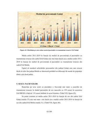 63/100
Figura 44 Distribuţia pe zone urban-rural al pacienţilor cu traumatisme toracice SAJ Galaţi
Media anilor 2011-2019 în funcţie de mediul de provenienţă al pacienţilor cu
traumatisme toracice din cadrul SAJ Galaţi este mai mare decât cea a mediei anilor 2011-
2019 în funcţie de mediul de provenienţă al pacienţilor cu traumatisme toracice din
cadrul SAJ Brăila.
Faptul că numărul solicitărilor persoanelor din judeţul Galaţi este mai crescut
decât al celor din judeţul Brăila se datorează probabil tot diferenţei de număr de populaţie
dintre cele două judeţe.
5. SEXUL PACIENŢILOR
Repartiţia pe sexe arată cu precădere o frecvenţă mai mare a cazurilor de
traumatisme toracice în rândul pacienţilor de sex masculin cu 159 cazuri în cazuistica
SAJ BRĂILA faţă de 119 cazuri întâlnite la sexul feminin. (Tabel VII; figura 45).
Se poate constata că media anilor 2011-2019 în funcţie de sex din cadrul SAJ
Galaţi (media 37) este mai mare este decât cea a mediei anilor 2011-2019 în funcţie de
sex din cadrul SAJ Brăila (media 31). (Tabel VII; figura 46).
2011 2012 2013 2014 2015 2016 2017 2018 2019
12
17
12 11
18
21
18
33
38
15 13
7
14 15
17
27
19 23
27
30
19
25
33
38
45
52
61
Mediul de proveniență Galați
Urban Rural Total
 