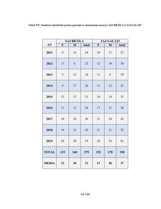 64/100
Tabel VII Numărul solicitărilor pentru pacienţi cu traumatisme toracice SAJ BRĂILA şi SAJ GALAŢI
AN
SAJ BRĂILA SAJ GALAŢI
F M total F M total
2011 9 15 24 10 17 27
2012 17 6 23 12 18 30
2013 5 13 18 11 8 19
2014 9 17 26 13 12 25
2015 13 17 31 19 14 33
2016 11 13 24 17 21 38
2017 10 26 36 21 24 45
2018 19 23 42 21 31 52
2019 26 29 55 28 33 61
TOTAL 119 160 279 152 178 330
MEDIA 13 18 31 17 20 37
 