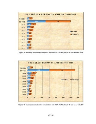 65/100
Figura 45 Incidenţa traumatismelor toracice ȋntre anii 2011-2019 în funcţie de sex - SAJ BRĂILA
Figura 46 Incidenţa traumatismelor toracice ȋntre anii 2011- 2019 în funcţie de sex - SAJ GALAŢI
2011
2012
2013
2014
2015
2016
2017
2018
2019
TOTAL
MEDIA
9
17
5
9
13
11
10
19
26
119
13
15
6
13
17
17
13
26
23
29
160
18
SAJ BRĂILA PERIOADA ANILOR 2011-2019
FEMEI
BĂRBAȚI
0 50 100 150 200 250 300 350
2011
2012
2013
2014
2015
2016
2017
2018
2019
TOTAL
MEDIA
10
12
11
13
19
17
21
21
28
152
17
17
18
8
12
14
21
24
31
33
178
20
SAJ GALAȚI PERIOADA ANILOR 2011-2019
FEMEI BĂRBAȚI
 