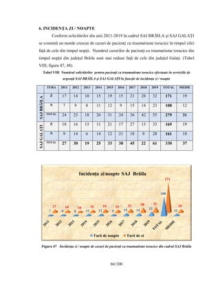 66/100
6. INCIDENŢA ZI / NOAPTE
Conform solicitărilor din anii 2011-2019 în cadrul SAJ BRĂILA şi SAJ GALAŢI
se constată un număr crescut de cazuri de pacienţi cu traumatisme toracice în timpul zilei
faţă de cele din timpul nopţii. Numărul cazurilor de pacienţi cu traumatisme toracice din
timpul nopţii din judeţul Brăila sunt mai reduse faţă de cele din judeţul Galaţi. (Tabel
VIII; figura 47, 48).
Tabel VIII Numărul solicitărilor pentru pacienţi cu traumatisme toracice efectuate în serviciile de
urgenţă SAJ BRĂILA şi SAJ GALAŢI în funcţie de incidenţa zi / noapte
Figura 47 Incidenţa zi / noapte de cazuri de pacienţi cu traumatisme toracice din cadrul SAJ Brăila
7 9 8 11 12 9 15 14 23
108
12
17 14 10 15 19 15 21 28 32
171
19
Incidenţa zi/noapte SAJ Brăila
Tură de noapte Tură de zi
TURA 2011 2012 2013 2014 2015 2016 2017 2018 2019 TOTAL MEDIE
SAJ
BRĂILA
Z 17 14 10 15 19 15 21 28 32 171 19
N 7 9 8 11 12 9 15 14 23 108 12
TOTAL 24 23 18 26 31 24 36 42 55 279 31
SAJ
GALAȚI
Z 18 16 13 11 21 17 27 13 33 169 19
N 9 14 6 14 12 21 18 9 28 161 18
TOTAL 27 30 19 25 33 38 45 22 61 330 37
 