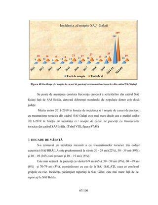 67/100
Figura 48 Incidenţa zi / noapte de cazuri de pacienţi cu traumatisme toracice din cadrul SAJ Galaţi
Se poate de asemenea constata frecvenţa crescută a solicitărilor din cadrul SAJ
Galaţi faţă de SAJ Brăila, datorată diferenţei numărului de populaţie dintre cele două
judeţe.
Media anilor 2011-2019 în funcţie de incidenţa zi / noapte de cazuri de pacienţi
cu traumatisme toracice din cadrul SAJ Galaţi este mai mare decât cea a mediei anilor
2011-2019 în funcţie de incidenţa zi / noapte de cazuri de pacienţi cu traumatisme
toracice din cadrul SAJ Brăila. (Tabel VIII; figura 47,48)
7. DECADE DE VÂRSTĂ
S-a remarcat că incidenţa maximă a cu traumatismelor toracice din cadrul
cazuisticii SAJ BRĂILA este predominantă la vârsta 20 - 29 ani (22%), 30 - 39 ani (19%)
şi 40 – 49 (16%) ani precum şi 10 – 19 ani (16%).
Este mai scăzută la pacienţi cu vârsta 0-9 ani (6%), 50 - 59 ani (9%), 60 - 69 ani
(6%) și 70-79 ani (3%), asemănătoare cu cea de la SAJ GALAŢI, ceea ce confirmă
grupele cu risc. Incidenţa pacienţilor raportaţi la SAJ Galaţi este mai mare faţă de cei
raportaţi la SAJ Brăila.
9 14 6 14 12
21 18
9
28
161
18
18 16 13 11
21 17
27
13
33
169
19
Incidenţa zi/noapte SAJ Galaţi
Tură de noapte Tură de zi
 