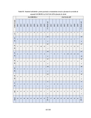 68/100
Tabel IX Numărul solicitărilor pentru pacienţi cu traumatisme toracice efectuate în serviciile de
urgenţă SAJ BRĂILA şi SAJ GALAŢI în funcţie de vârstă
VÂRSTA
(ani)
SAJ BRĂILA SAJ GALAŢI
2011
2012
2013
2014
2015
2016
2017
2018
2019
T+
Media/
ani
2011
2012
2013
2014
2015
2016
2017
2018
2019
T+
Media/
ani
≤
9
1 2 1 2 3 0 2 4 3 2 2 1 3 1 2 3 4 3 5 7
10
–
19
4 5 2 3 4 3 6 5 9
41
/
5
5 7 2 4 5 3 6 5 7
44
/
9
20
–
29
3 6 5 3 8 7 9 10 12
63
/
7
4 5 4 5 6 8 9 13 11
65
/
7
30
–
39
6 3 7 8 6 5 7 9 8
59
/
6
7 8 5 7 8 10 12 14 16
87
/
10
40
–
49
4 2 2 3 5 3 5 6 11
41
/
5
5 3 3 4 5 7 5 7 9
48
/
5
50
–
59
3 3 0 1 3 2 4 5 7
28
/
3
2 4 1 1 2 3 5 4 6
28
/
3
60
–
69
2 0 1 3 1 1 2 2 3
15/
2 1 2 1 2 3 1 3 2 3
18
/
2
70
–
79
1 2 0 2 1 1 0 1 1
9
/
1
1 0 0 0 1 2 1 2 2
9
/
1
>80
0 0 0 1 0 2 1 0 1
5
/
1
0 0 0 1 1 1 1 0 2
6
/
1
Total
24 23 18 26 31 24 36 42 55
279/
31
27 30 19 25 33 38 45 52 61
330/
37
 