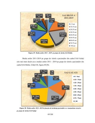 69/100
≤ 9 ani
6%
10-19 ani
16%
20-29 ani
22%
30-39 ani
19%
40-49 ani
16%
50-59 ani
9%
60-69 ani
6%
70-79 ani
3%
>80 ani
3%
SAJ BRĂILA
2011-2019
≤ 9 ani
10-19 ani
20-29 ani
30-39 ani
40-49 ani
50-59 ani
60-69 ani
70-79 ani
>80 ani
0 - 9ani
16%
10 - 19ani
20%
20 - 29ani
16%
30 - 39ani
22%
40 - 49ani
11%
50 - 59ani
7%
60 - 69ani
4%
70 - 79ani
2%
≥ 80
2% SAJ GALAȚI
0 - 9ani
10 - 19ani
20 - 29ani
30 - 39ani
40 - 49ani
50 - 59ani
60 - 69ani
70 - 79ani
≥ 80
Figura 49 Media anilor 2011 - 2019 pe grupe de vârstă, SAJ Brăila
Media anilor 2011-2019 pe grupe de vârstă a pacienţilor din cadrul SAJ Galaţi
este mai mare decât cea a mediei anilor 2011 - 2019 pe grupe de vârstă a pacienţilor din
cadrul SAJ Brăila. (Tabel IX; figura 49,50).
Figura 50 Media anilor 2011- 2019 în funcţie de incidenţa pacienţilor cu traumatisme toracice
pe grupe de vârstă, SAJ Galaţi
 