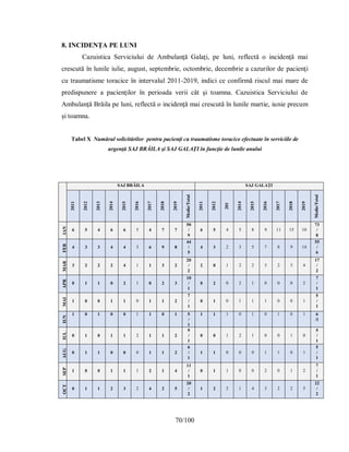 70/100
8. INCIDENŢA PE LUNI
Cazuistica Serviciului de Ambulanţă Galaţi, pe luni, reflectă o incidenţă mai
crescută în lunile iulie, august, septembrie, octombrie, decembrie a cazurilor de pacienţi
cu traumatisme toracice în intervalul 2011-2019, indici ce confirmă riscul mai mare de
predispunere a pacienţilor în perioada verii cât şi toamna. Cazuistica Serviciului de
Ambulanţă Brăila pe luni, reflectă o incidenţă mai crescută în lunile martie, iunie precum
şi toamna.
Tabel X Numărul solicitărilor pentru pacienţi cu traumatisme toracice efectuate în serviciile de
urgenţă SAJ BRĂILA şi SAJ GALAŢI în funcţie de lunile anului
SAJ BRĂILA SAJ GALAŢI
2011
2012
2013
2014
2015
2016
2017
2018
2019
Medie/Total
2011
2012
201
2014
2015
2016
2017
2018
2019
Medie/Total
IAN
6 5 4 6 6 5 4 7 7
50
/
9
6 5 4 5 8 9 11 15 10
73
/
8
FEB
4 3 3 4 4 3 6 9 8
44
/
5
4 3 2 3 5 7 8 9 14
55
/
6
MAR
3 2 2 2 4 1 1 3 2
20
/
2
2 0 1 2 2 3 2 3 4
17
/
2
APR
0 1 1 0 2 1 0 2 3
10
/
1
0 2 0 2 1 0 0 0 2
7
/
1
MAI
1 0 0 1 1 0 1 1 2
7
/
1
0 1 0 1 1 1 0 0 1
5
/
1
IUN
1 0 1 0 0 1 1 0 1 5
/
1
1 1 1 0 1 0 1 0 1 6
/1
IUL
0 1 0 1 1 2 1 1 2
9
/
1
0 0 1 2 1 0 0 1 0
5
/
1
AUG
0 1 1 0 0 0 1 1 2
6
/
1
1 1 0 0 0 1 1 0 1
5
/
1
SEP
1 0 0 1 1 1 2 1 4
11
/
1
0 1 1 0 0 2 0 1 2
7
/
1
OCT
0 1 1 2 3 2 4 2 5
20
/
2
1 2 2 1 4 3 2 2 5
22
/
2
 