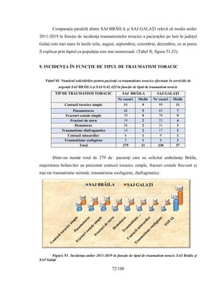 72/100
84 46 79
19 26 14 6 5
279
99 65 79
23 31 17 9 8
330
SAJ BRĂILA SAJ GALAȚI
Comparaţia paralelă dintre SAJ BRĂILA şi SAJ GALAŢI relevă că media anilor
2011-2019 în funcţie de incidenţa traumatismelor toracice a pacienţilor pe luni în judeţul
Galaţi este mai mare în lunile iulie, august, septembrie, octombrie, decembrie, ce ar putea
fi explicat prin faptul ca populaţia este mai numeroasă. (Tabel X; figura 51,52).
9. INCIDENŢA ÎN FUNCŢIE DE TIPUL DE TRAUMATISM TORACIC
Tabel XI Numărul solicitărilor pentru pacienţi cu traumatisme toracice efectuate în serviciile de
urgenţă SAJ BRĂILA şi SAJ GALAŢI în funcţie de tipul de traumatism toracic
TIP DE TRAUMATISM TORACIC SAJ BRĂILA SAJ GALAŢI
Nr cazuri Medie Nr cazuri Medie
Contuzii toracice simple 84 9 99 11
Pneumotorax 46 5 65 7
Fracturi costale simple 79 9 79 9
Fracturi de stern 19 2 23 4
Hemotorax 26 2 31 3
Traumatisme diafragmatice 14 2 17 2
Contuzii miocardice 6 1 9 1
Traumatisme esofagiene 5 1 8 1
Total 279 31 330 37
Dintr-un număr total de 279 de pacienţi care au solicitat ambulanţa Brăila,
majoritatea bolnavilor au prezentat contuzii toracice simple, fracturi costale frecvent şi
mai rar traumatisme sternale, traumatisme esofagiene, diafragmatice.
Figura 53 Incidenţa anilor 2011-2019 în funcţie de tipul de traumatism toracic SAJ Brăila şi
SAJ Galați
 