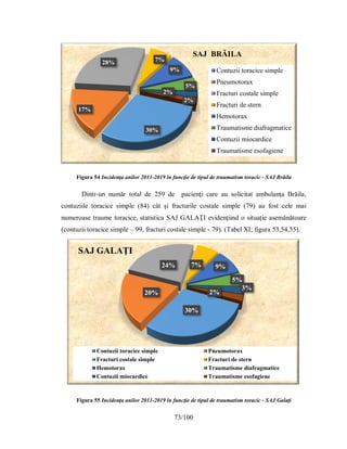 73/100
30%
17%
28% 7%
9%
5%
2%
2%
SAJ BRĂILA
Contuzii toracice simple
Pneumotorax
Fracturi costale simple
Fracturi de stern
Hemotorax
Traumatisme diafragmatice
Contuzii miocardice
Traumatisme esofagiene
30%
20%
24% 7% 9%
5%
3%
2%
SAJ GALAŢI
Contuzii toracice simple Pneumotorax
Fracturi costale simple Fracturi de stern
Hemotorax Traumatisme diafragmatice
Contuzii miocardice Traumatisme esofagiene
Figura 54 Incidenţa anilor 2011-2019 în funcţie de tipul de traumatism toracic - SAJ Brăila
Dintr-un număr total de 259 de pacienţi care au solicitat ambulanţa Brăila,
contuziile toracice simple (84) cât şi fracturile costale simple (79) au fost cele mai
numeroase traume toracice, statistica SAJ GALAŢI evidenţiind o situaţie asemănătoare
(contuzii toracice simple – 99, fracturi costale simple - 79). (Tabel XI; figura 53,54,55).
Figura 55 Incidenţa anilor 2011-2019 în funcţie de tipul de traumatism toracic - SAJ Galaţi
 