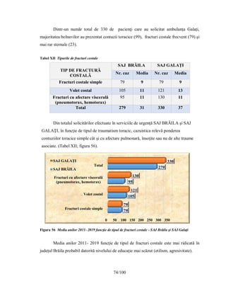 74/100
0 50 100 150 200 250 300 350
Fracturi costale simple
Volet costal
Fracturi cu afectare viscerală
(pneumotorax, hemotorax)
Total
79
105
95
279
79
121
130
330
SAJ GALAȚI
SAJ BRĂILA
Dintr-un număr total de 330 de pacienţi care au solicitat ambulanţa Galaţi,
majoritatea bolnavilor au prezentat contuzii toracice (99), fracturi costale frecvent (79) şi
mai rar sternale (23).
Tabel XII Tipurile de fracturi costale
TIP DE FRACTURĂ
COSTALĂ
SAJ BRĂILA SAJ GALAŢI
Nr. caz Media Nr. caz Media
Fracturi costale simple 79 9 79 9
Volet costal 105 11 121 13
Fracturi cu afectare viscerală
(pneumotorax, hemotorax)
95 11 130 11
Total 279 31 330 37
Din totalul solicitărilor efectuate în serviciile de urgenţă SAJ BRĂILA şi SAJ
GALAŢI, în funcţie de tipul de traumatism toracic, cazuistica relevă ponderea
contuziilor toracice simple cât şi cu afectare pulmonară, însoţite sau nu de alte traume
asociate. (Tabel XII; figura 56).
Figura 56 Media anilor 2011- 2019 funcţie de tipul de fracturi costale - SAJ Brăila şi SAJ Galaţi
Media anilor 2011- 2019 funcţie de tipul de fracturi costale este mai ridicată în
judeţul Brăila probabil datorită nivelului de educaţie mai scăzut (etilism, agresivitate).
 