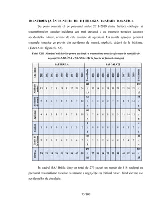 75/100
10. INCIDENŢA ÎN FUNCŢIE DE ETIOLOGIA TRAUMEI TORACICE
Se poate constata că pe parcursul anilor 2011-2019 dintre factorii etiologici ai
traumatismelor toracice incidenţa cea mai crescută o au traumele toracice datorate
accidentelor rutiere, urmate de cele cauzate de agresiuni. Un număr apropiat prezintă
traumele toracice ce provin din accidente de muncă, explozii, căderi de la înălţime.
(Tabel XIII; figura 57, 58).
Tabel XIII Numărul solicitărilor pentru pacienţi cu traumatisme toracice efectuate în serviciile de
urgenţă SAJ BRĂILA şi SAJ GALAŢI în funcţie de factorii etiologici
În cadrul SAJ Brăila dintr-un total de 279 cazuri un număr de 118 pacienţi au
prezentat traumatisme toracice ca urmare a neglijenţei în traficul rutier, fiind victime ale
accidentelor de circulaţie.
 
