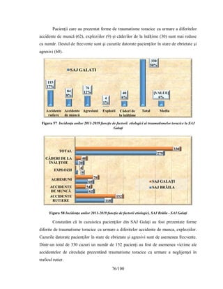 76/100
Pacienţii care au prezentat forme de traumatisme toracice ca urmare a diferitelor
accidente de muncă (62), exploziilor (9) şi căderilor de la înălţime (30) sunt mai reduse
ca număr. Destul de frecvente sunt şi cazurile datorate pacienţilor în stare de ebrietate şi
agresivi (60).
Figura 57 Incidenţa anilor 2011-2019 funcţie de factorii etiologici ai traumatismelor toracice la SAJ
Galaţi
Figura 58 Incidenţa anilor 2011-2019 funcţie de factorii etiologici, SAJ Brăila - SAJ Galaţi
Constatăm că în cazuistica pacienţilor din SAJ Galaţi au fost prezentate forme
diferite de traumatisme toracice ca urmare a diferitelor accidente de munca, exploziilor.
Cazurile datorate pacienţilor în stare de ebrietate şi agresivi sunt de asemenea frecvente.
Dintr-un total de 330 cazuri un număr de 152 pacienţi au fost de asemenea victime ale
accidentelor de circulaţie prezentând traumatisme toracice ca urmare a neglijenţei în
traficul rutier.
115
17%
84
8%
76
12%
4
1%
40
6%
330
50%
[VALUE]
6%
Accidente
rutiere
Accidente
de muncă
Agresiuni Explozii Căderi de
la înălțime
Total Media
SAJ GALAȚI
118
62
60
9
30
279
152
54
76
4
40
330
ACCIDENTE
RUTIERE
ACCIDENTE
DE MUNCĂ
AGRESIUNI
EXPLOZII
CĂDERI DE LA
ÎNĂLȚIME
TOTAL
SAJ GALAȚI
SAJ BRĂILA
 