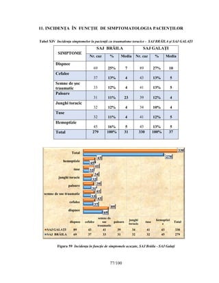 77/100
69
37
33
31
32
32
45
279
89
43
41
39
34
41
43
330
dispnee
cefalee
semne de soc traumatic
paloare
junghi toracic
tuse
hemoptizie
Total
dispnee cefalee
semne de
soc
traumatic
paloare
junghi
toracic
tuse
hemoptizi
e
Total
SAJ GALAŢI 89 43 41 39 34 41 43 330
SAJ BRĂILA 69 37 33 31 32 32 45 279
11. INCIDENŢA ÎN FUNCŢIE DE SIMPTOMATOLOGIA PACIENŢILOR
Tabel XIV Incidenţa simptomelor la pacienţii cu traumatisme toracice - SAJ BRĂILA şi SAJ GALAŢI
SIMPTOME
SAJ BRĂILA SAJ GALAŢI
Nr. caz % Media Nr. caz % Media
Dispnee
69 25% 7 89 27% 10
Cefalee
37 13% 4 43 13% 5
Semne de şoc
traumatic 33 12% 4 41 13% 5
Paloare
31 11% 23 39 12% 4
Junghi toracic
32 12% 4 34 10% 4
Tuse
32 11% 4 41 12% 5
Hemoptizie
45 16% 5 43 13% 5
Total 279 100% 31 330 100% 37
Figura 59 Incidenţa în funcţie de simptomele acuzate, SAJ Brăila - SAJ Galaţi
 