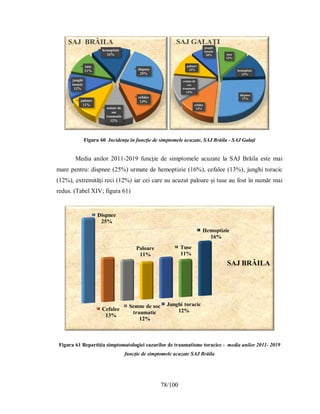 78/100
dispnee
25%
cefalee
13%
semne de
soc
traumatic
12%
paloare
11%
junghi
toracic
12%
tuse
11%
hemoptizie
16%
SAJ BRĂILA
dispnee
27%
cefalee
13%
semne de
soc
traumatic
13%
paloare
12%
junghi
toracic
10% tuse
12%
hemoptizie
13%
SAJ GALAŢI
Figura 60 Incidenţa în funcţie de simptomele acuzate, SAJ Brăila - SAJ Galaţi
Media anilor 2011-2019 funcţie de simptomele acuzate la SAJ Brăila este mai
mare pentru: dispnee (25%) urmate de hemoptizie (16%), cefalee (13%), junghi toracic
(12%), extremități reci (12%) iar cei care au acuzat paloare și tuse au fost în număr mai
redus. (Tabel XIV; figura 61)
Figura 61 Repartiția simptomatologiei cazurilor de traumatisme toracice - media anilor 2011- 2019
funcţie de simptomele acuzate SAJ Brăila
Dispnee
25%
Cefalee
13%
Semne de soc
traumatic
12%
Paloare
11%
Junghi toracic
12%
Tuse
11%
Hemoptizie
16%
SAJ BRĂILA
 