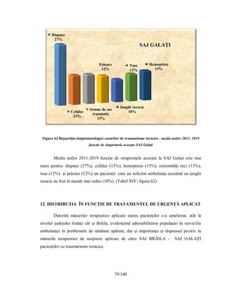 79/100
Figura 62 Repartiția simptomatologiei cazurilor de traumatisme toracice - media anilor 2011- 2019
funcţie de simptomele acuzate SAJ Galaţi
Media anilor 2011-2019 funcţie de simptomele acuzate la SAJ Galaţi este mai
mare pentru: dispnee (27%), cefalee (13%), hemoptizie (13%), extremități reci (13%),
tuse (12%) și paloare (12%) iar pacienţii care au solicitat ambulanţa acuzând un junghi
toracic au fost în număr mai redus (10%). (Tabel XIV; figura 62)
12. DISTRIBUȚIA ÎN FUNCŢIE DE TRATAMENTUL DE URGENŢĂ APLICAT
Datorită măsurilor terapeutice aplicate starea pacienţilor s-a ameliorat, atât la
nivelul judeţului Galaţi cât şi Brăila, evidenţiind adresabilitarea populaţiei la serviciile
ambulanţei în problemele de sănătate apărute, dar şi importanţa şi răspunsul pozitiv la
măsurile terapeutice de susţinere aplicate de către SAJ BRĂILA - SAJ GALAŢI
pacienţilor cu traumatisme toracice.
Dispnee
27%
Cefalee
13%
Semne de soc
traumatic
13%
Paloare
12%
Junghi toracic
10%
Tuse
12%
Hemoptizie
13%
SAJ GALAȚI
 