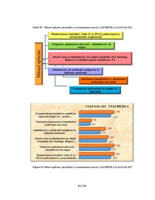 80/100
Monitorizarea funcţiilor vitale (T.A,
PULS, pulsoximetrie, caracteristicile…
Oxigenare pulmonară adecvată –
administrare de oxigen
Abord venos şi administrare de soluţii
cristaloide (Ser fiziologic, Ringer)…
Administrare a medicaţiei analgezice la
indicaţia medicului
Efectuarea hemostazei şi imobilizării
acolo unde este cazul
Transportul pacientului în condiţii de
siguranţă (după caz – poziţie…
279
279
225
173
102
279
330
330
269
248
89
330
SAJ GALAŢI SAJ BRĂILA
Tabel XV Măsuri aplicate pacienţilor cu traumatisme toracice, SAJ BRĂILA şi SAJ GALAŢI
Figura 63 Măsuri aplicate pacienţilor cu traumatisme toracice, SAJ BRĂILA şi SAJ GALAŢI
Măsuri
aplicate
Monitorizarea funcţiilor vitale (T.A, PULS, pulsoximetrie,
caracteristicile respiratorii)
Oxigenare pulmonară adecvată – administrare de
oxigen
Abord venos şi administrare de soluţii cristaloide (Ser fiziologic,
Ringer) și coloidale pentru menținerea TA
Administrare de medicaţie analgezică la
indicaţia medicului
Transportul pacientului în condiţii de
siguranţă
Efectuarea imobilizării şi hemostazei
acolo unde este cazul
 