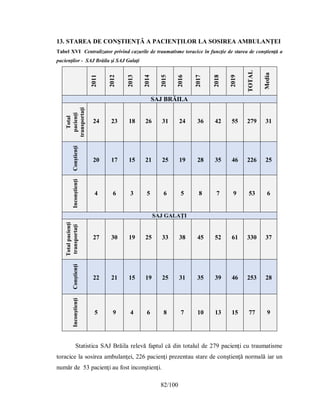 82/100
13. STAREA DE CONŞTIENŢĂ A PACIENŢILOR LA SOSIREA AMBULANŢEI
Tabel XVI Centralizator privind cazurile de traumatisme toracice în funcţie de starea de conştienţă a
pacienţilor - SAJ Brăila şi SAJ Galaţi
2011
2012
2013
2014
2015
2016
2017
2018
2019
TOTAL
Media
SAJ BRĂILA
Total
pacienţi
transportaţi
24 23 18 26 31 24 36 42 55 279 31
Conştienţi
20 17 15 21 25 19 28 35 46 226 25
Inconştienţi
4 6 3 5 6 5 8 7 9 53 6
SAJ GALAȚI
Total
pacienţi
transportaţi
27 30 19 25 33 38 45 52 61 330 37
Conştienţi
22 21 15 19 25 31 35 39 46 253 28
Inconştienţi
5 9 4 6 8 7 10 13 15 77 9
Statistica SAJ Brăila relevă faptul că din totalul de 279 pacienţi cu traumatisme
toracice la sosirea ambulanţei, 226 pacienţi prezentau stare de conştienţă normală iar un
număr de 53 pacienţi au fost inconştienţi.
 