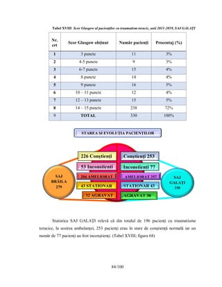 84/100
Tabel XVIII Scor Glasgow al pacienților cu traumatism toracic, anii 2011-2019, SAJ GALAȚI
Nr.
crt
Scor Glasgow obținut Număr pacienți Procentaj (%)
1 3 puncte 11 3%
2 4-5 puncte 9 3%
3 6-7 puncte 15 4%
4 8 puncte 14 4%
5 9 puncte 16 5%
6 10 – 11 puncte 12 4%
7 12 – 13 puncte 15 5%
8 14 – 15 puncte 238 72%
9 TOTAL 330 100%
Statistica SAJ GALAŢI relevă că din totalul de 196 pacienţi cu traumatisme
toracice, la sosirea ambulanţei, 253 pacienţi erau în stare de conştienţă normală iar un
număr de 77 pacienţi au fost inconştienţi. (Tabel XVIII; figura 68)
SAJ
BRĂILA
279
SAJ
GALAŢI
330
43 STAŢIONAR
32 AGRAVAT
Inconştienţi 77
226 Conştienţi Conştienţi 253
53 Inconştienţi
STAŢIONAR 43
AGRAVAT 30
204 AMELIORAT AMELIORAT 257
STAREA ŞI EVOLUŢIA PACIENŢILOR
 